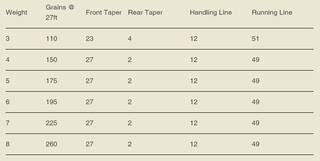 Lee Wulff  Triangle Taper Nymph Indicator -schwimmend-